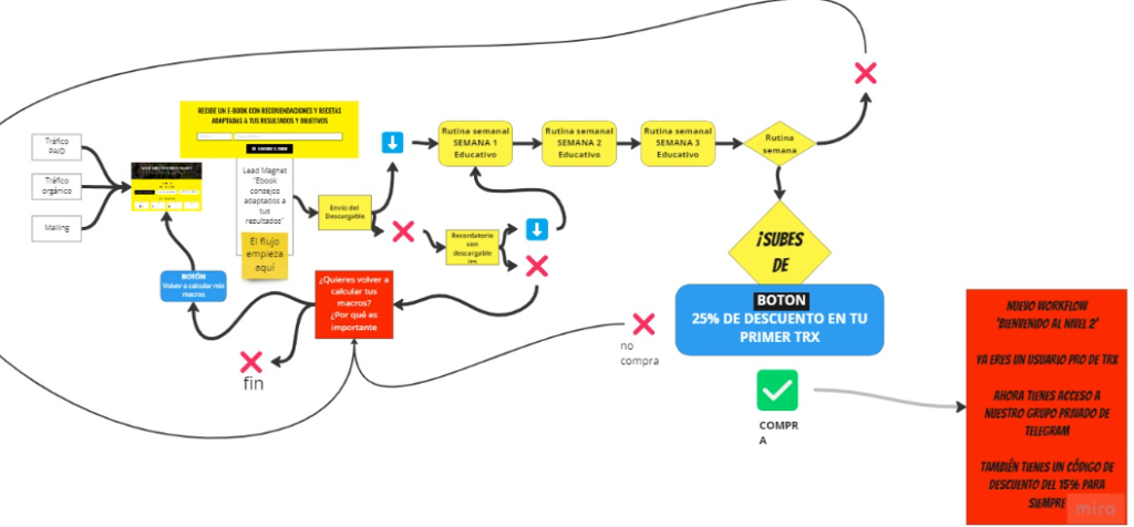 Auditoría de Growth Marketing para ecommerce